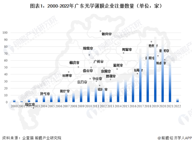 图表1：2000-2022年广东光学薄膜企业注册数量（单位：家）