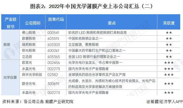 图表2：2022年中国光学薄膜产业上市公司汇总（二）