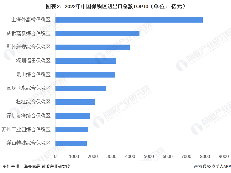 圖表2：2022年中國保稅區(qū)進出口總額TOP10（單位：億元）