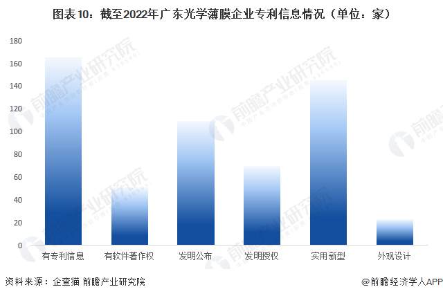 图表10：截至2022年广东光学薄膜企业专利信息情况（单位：家）