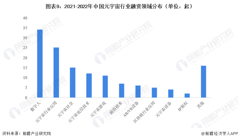 图表9：2021-2022年中国元宇宙行业融资领域分布（单位：起）