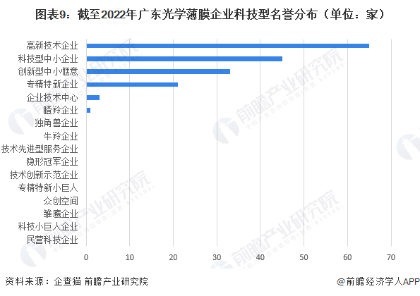 图表9：截至2022年广东光学薄膜企业科技型名誉分布（单位：家）