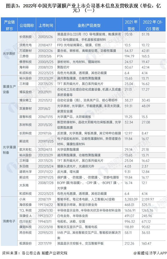 图表3：2022年中国光学薄膜产业上市公司基本信息及营收表现（单位：亿元）（一）