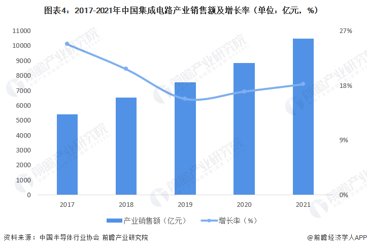 图表4：2017-2021年中国集成电路产业销售额及增长率（单位：亿元，%）