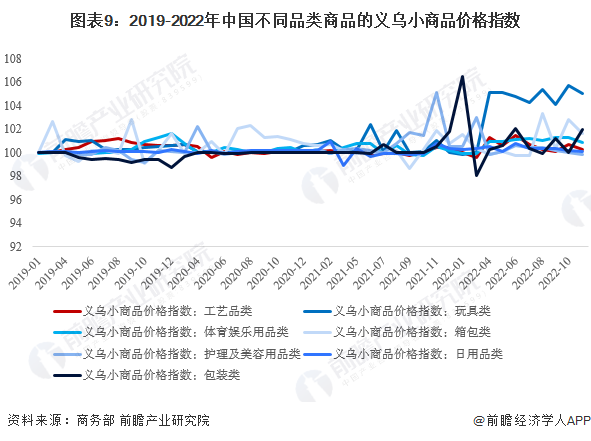 图表9：2019-2022年中国不同品类商品的义乌小商品价格指数