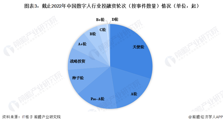 图表3：截止2022年中国数字人行业投融资轮次（按事件数量）情况（单位：起）