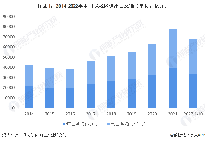 图表1：2014-2022年中国保税区进出口总额（单位：亿元）