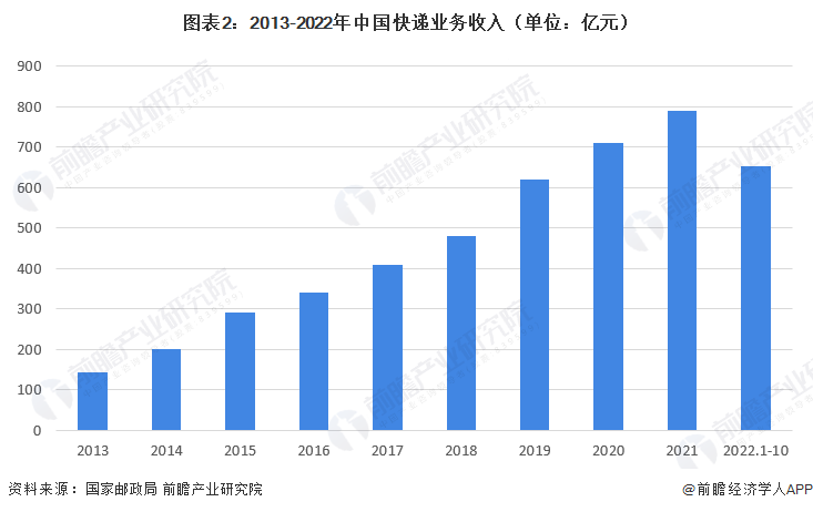 图表2：2013-2022年中国快递业务收入（单位：亿元）
