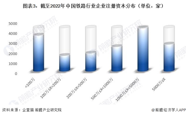 图表3：截至2022年中国铁路行业企业注册资本分布（单位：家）