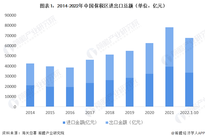 圖表1：2014-2022年中國保稅區(qū)進(jìn)出口總額（單位：億元）