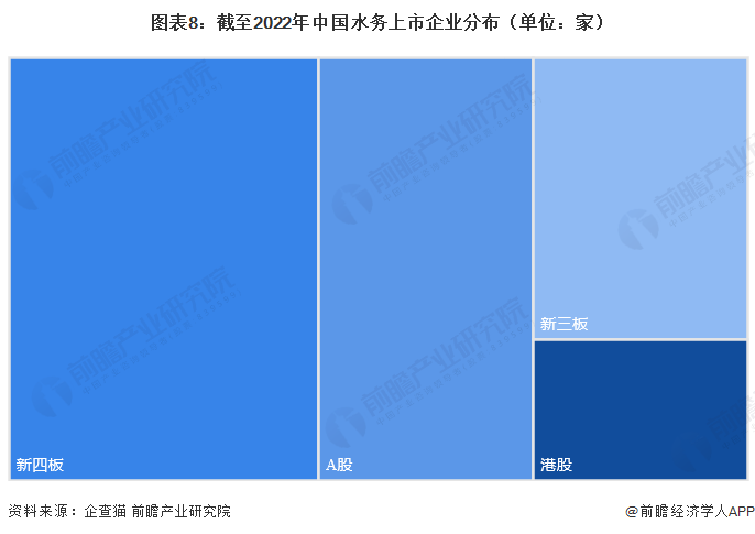 图表8：截至2022年中国水务上市企业分布（单位：家）