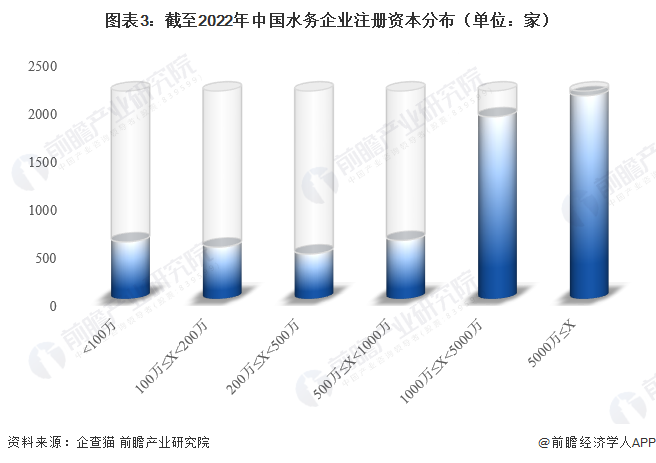 图表3：截至2022年中国水务企业注册资本分布（单位：家）