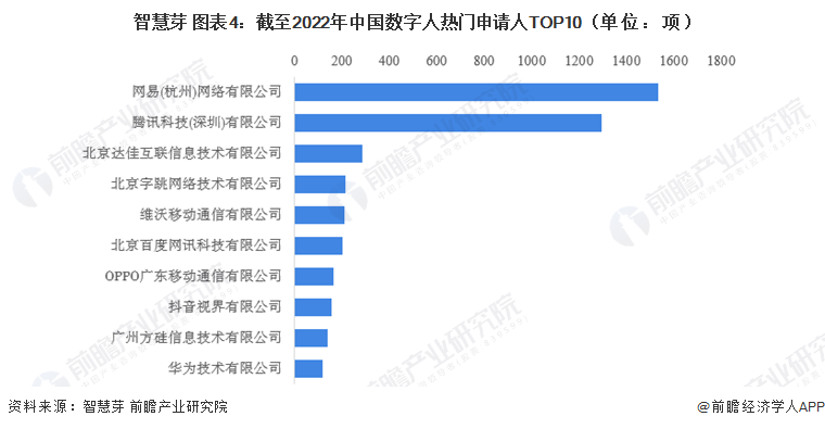 智慧芽 圖表4：截至2022年中國數(shù)字人熱門申請人TOP10（單位：項）