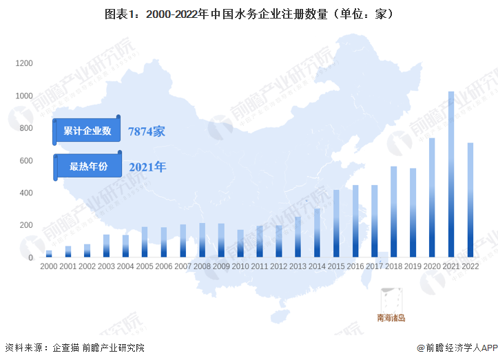 图表1：2000-2022年中国水务企业注册数量（单位：家）