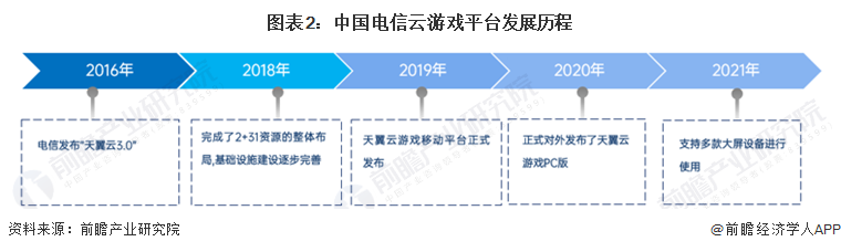 图表2：中国电信云游戏平台发展历程