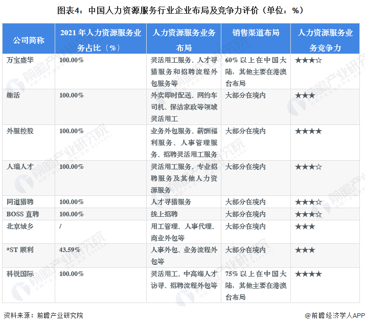 圖表4：中國人力資源服務行業(yè)企業(yè)布局及競爭力評價（單位：%）