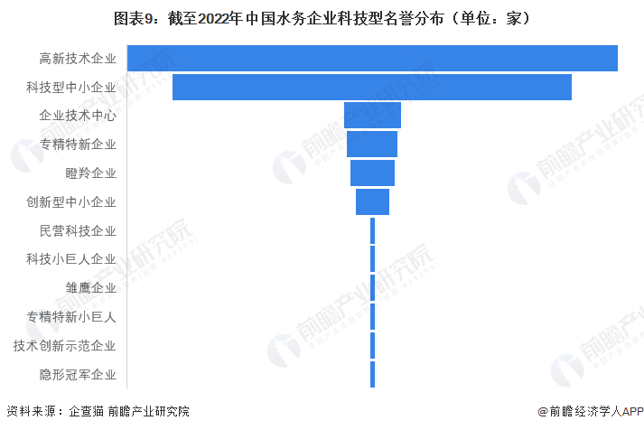图表9：截至2022年中国水务企业科技型名誉分布（单位：家）
