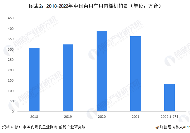 图表2：2018-2022年中国商用车用内燃机销量（单位：万台）