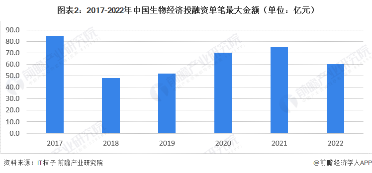 图表2：2017-2022年中国生物经济投融资单笔最大金额（单位：亿元）