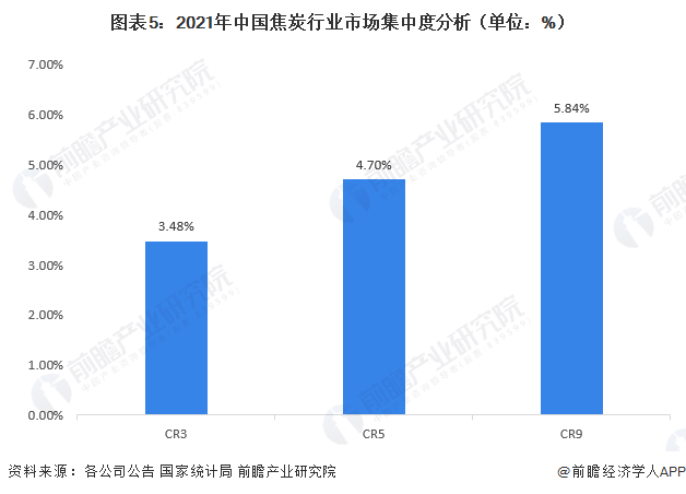 图表5：2021年中国焦炭行业市场集中度分析（单位：%）