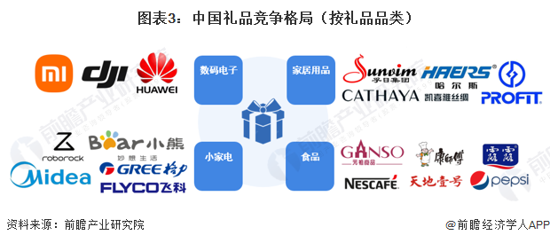 图表3：中国礼品竞争格局（按礼品品类）