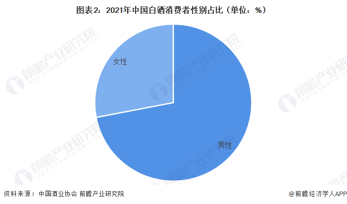 图表2：2021年中国白酒消费者性别占比（单位：%）