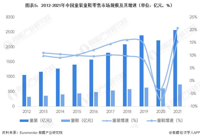 图表5：2012-2021年中国童装童鞋零售市场规模及其增速（单位：亿元，%）