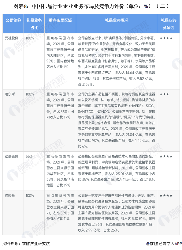 圖表8：中國禮品行業企業業務布局及競爭力評價（單位：%）（二）