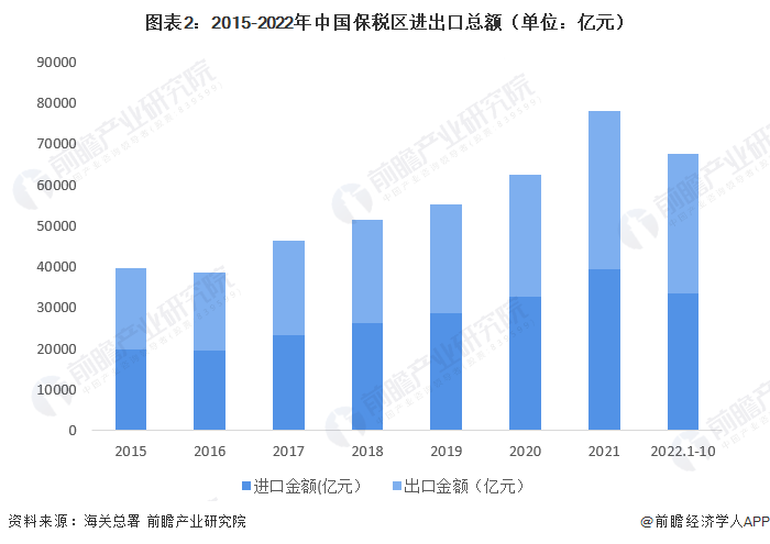 图表2：2015-2022年中国保税区进出口总额（单位：亿元）
