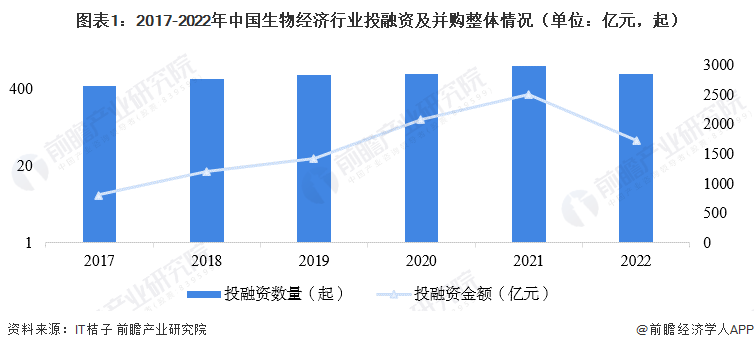图表1：2017-2022年中国生物经济行业投融资及并购整体情况（单位：亿元，起）