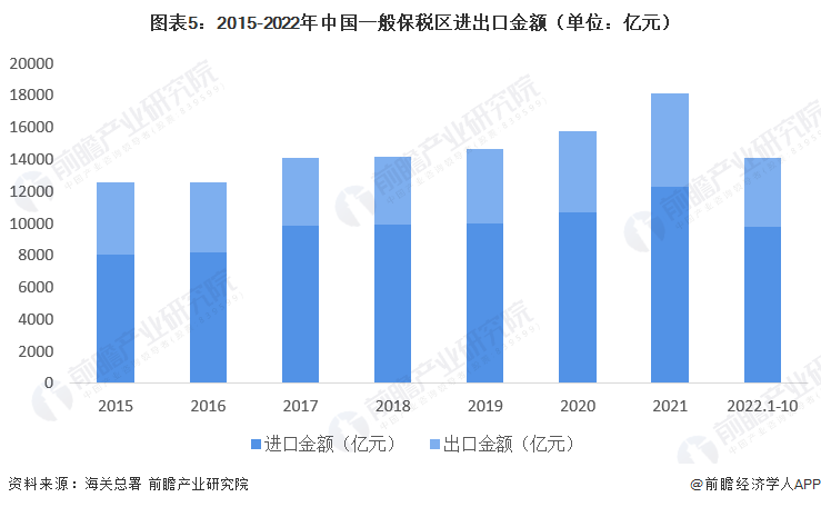 图表5：2015-2022年中国一般保税区进出口金额（单位：亿元）