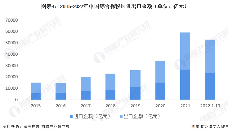图表4：2015-2022年中国综合保税区进出口金额（单位：亿元）