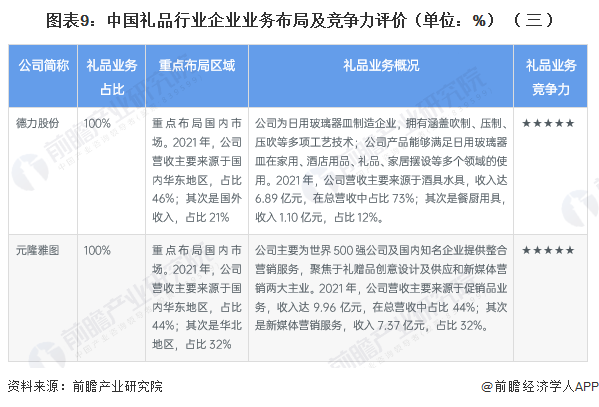 圖表9：中國禮品行業企業業務布局及競爭力評價（單位：%）（三）