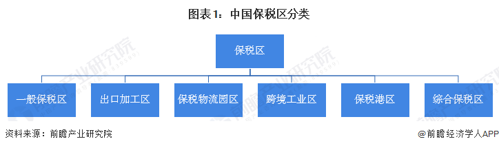 图表1：中国保税区分类