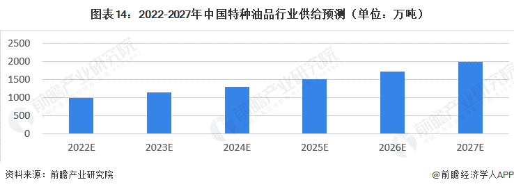 圖表14：2022-2027年中國特種油品行業供給預測（單位：萬噸）