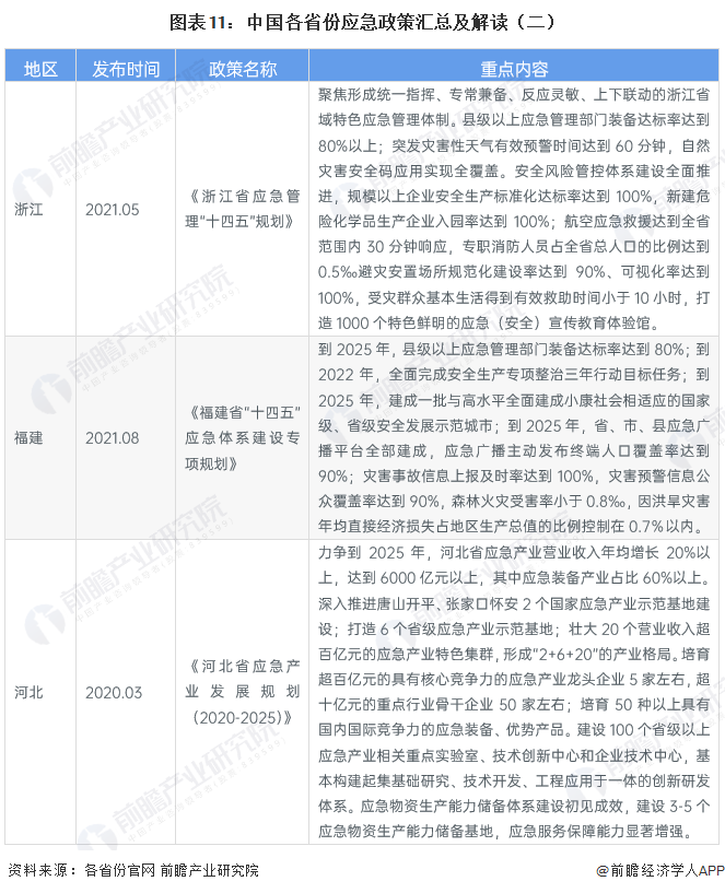 圖表11：中國各省份應急政策匯總及解讀（二）