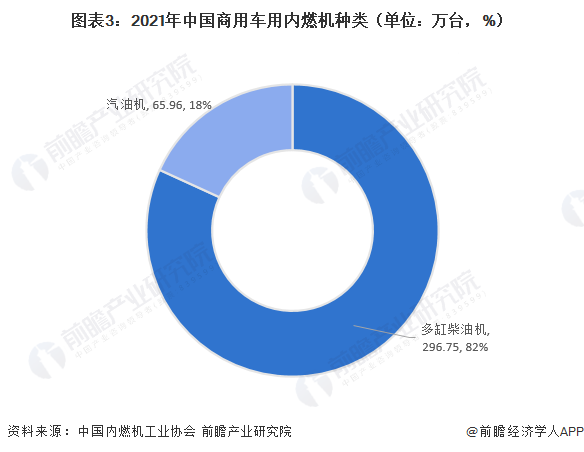 图表3：2021年中国商用车用内燃机种类（单位：万台，%）