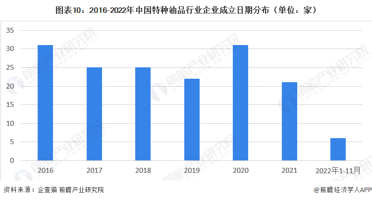 图表10：2016-2022年中国特种油品行业企业成立日期分布（单位：家）