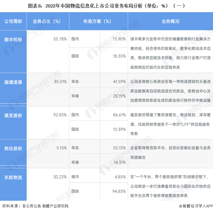 图表8：2022年中国物流信息化上市公司业务布局分析（单位：%）（一）