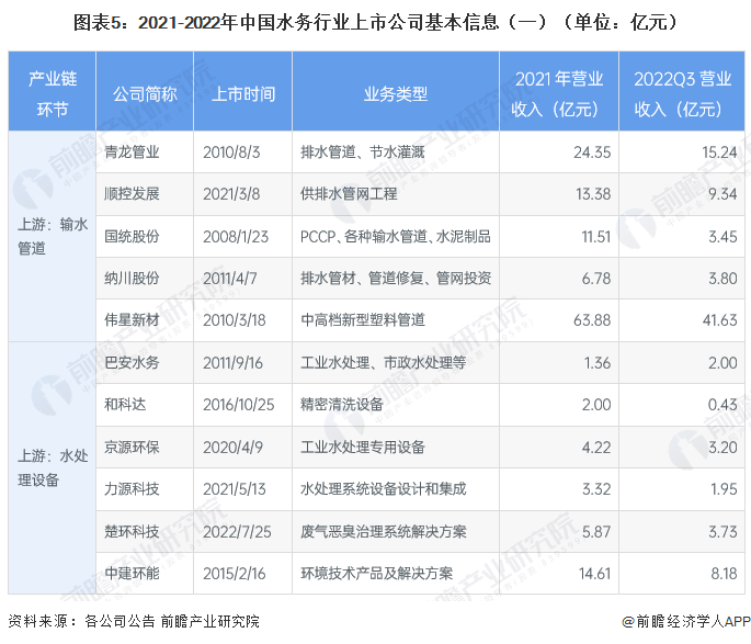 图表5：2021-2022年中国水务行业上市公司基本信息（一）（单位：亿元）