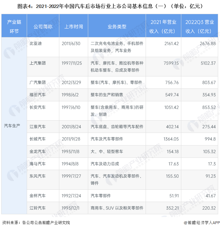 图表4：2021-2022年中国汽车后市场行业上市公司基本信息（一）（单位：亿元）