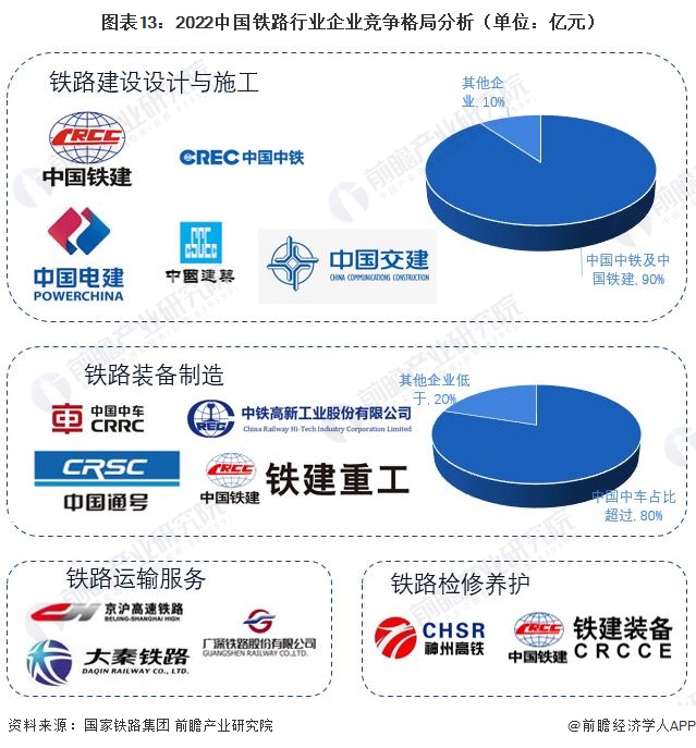 图表13：2022中国铁路行业企业竞争格局分析（单位：亿元）