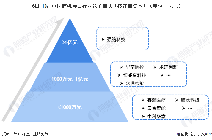 图表13：中国脑机接口行业竞争梯队（按注册资本）（单位：亿元）