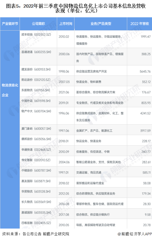 圖表5：2022年前三季度中國物流信息化上市公司基本信息及營收表現(xiàn)（單位：億元）