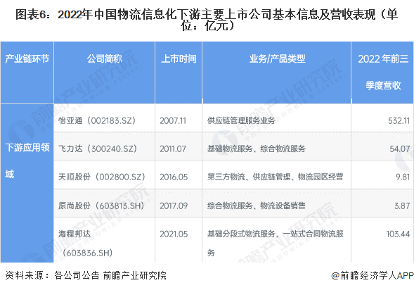 圖表6：2022年中國物流信息化下游主要上市公司基本信息及營收表現(xiàn)（單位：億元）