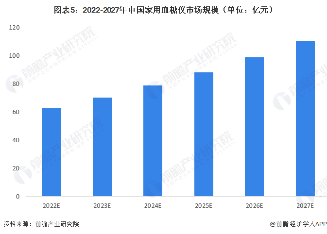 图表5：2022-2027年中国家用血糖仪市场规模（单位：亿元）