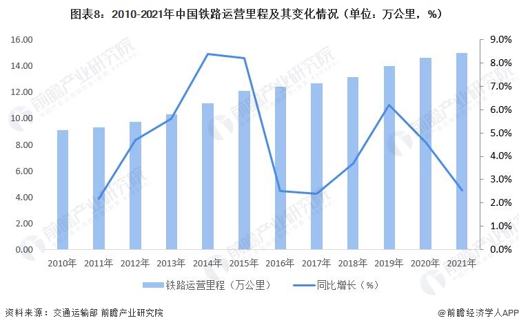 图表8：2010-2021年中国铁路运营里程及其变化情况（单位：万公里，%）