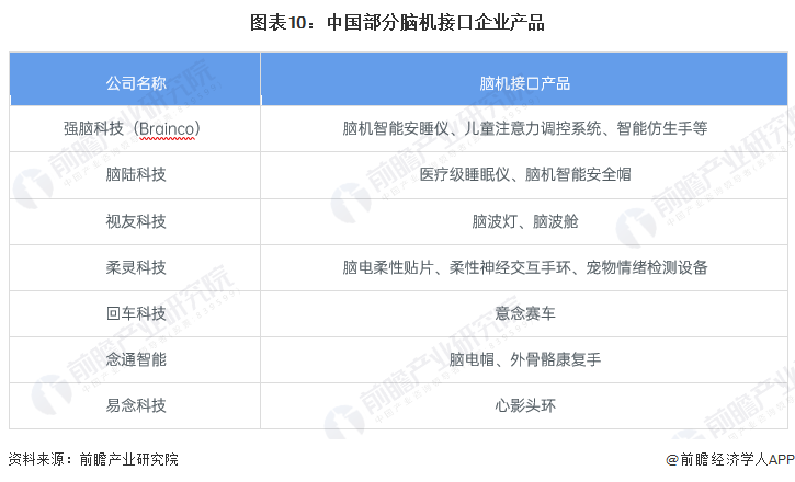 图表10：中国部分脑机接口企业产品