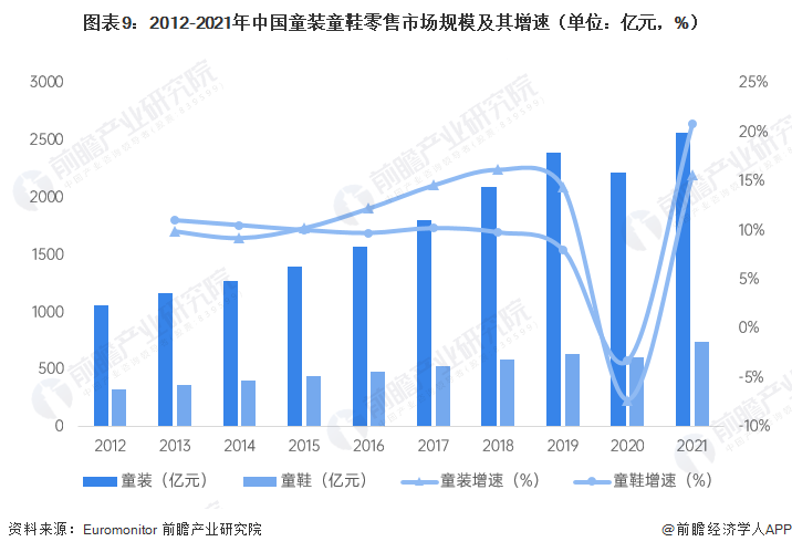 圖表9：2012-2021年中國童裝童鞋零售市場規模及其增速（單位：億元，%）
