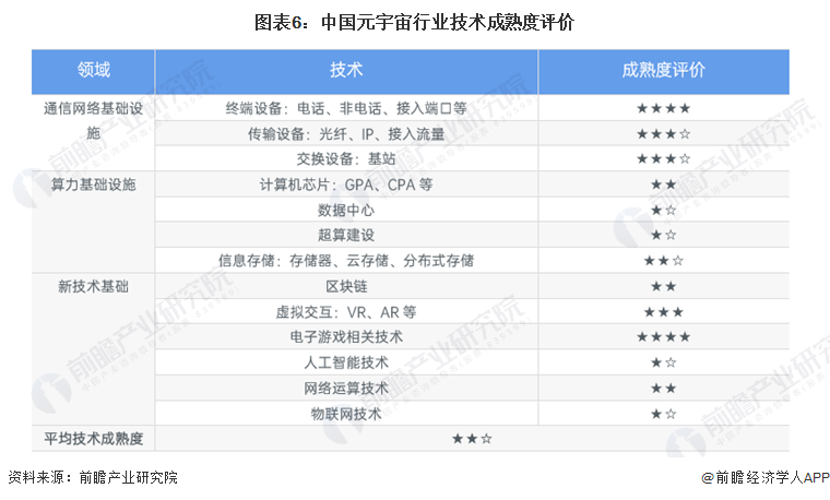 图表6：中国元宇宙行业技术成熟度评价